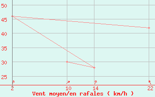 Courbe de la force du vent pour le bateau ZCEK6