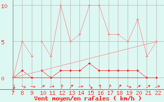 Courbe de la force du vent pour Doissat (24)