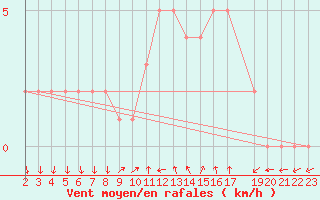 Courbe de la force du vent pour Sanary-sur-Mer (83)