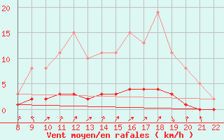 Courbe de la force du vent pour Doissat (24)