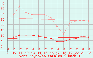 Courbe de la force du vent pour Doissat (24)