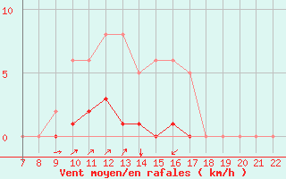 Courbe de la force du vent pour Doissat (24)