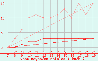 Courbe de la force du vent pour Doissat (24)