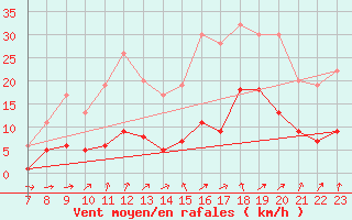 Courbe de la force du vent pour Carquefou (44)