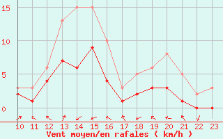 Courbe de la force du vent pour Manlleu (Esp)