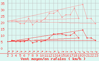 Courbe de la force du vent pour Boulaide (Lux)