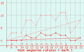 Courbe de la force du vent pour Doissat (24)