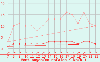 Courbe de la force du vent pour Doissat (24)