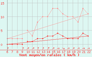 Courbe de la force du vent pour Doissat (24)