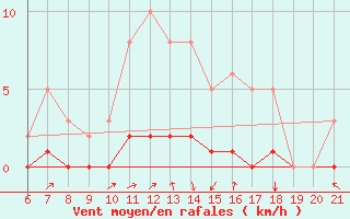 Courbe de la force du vent pour Doissat (24)