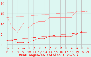 Courbe de la force du vent pour Doissat (24)