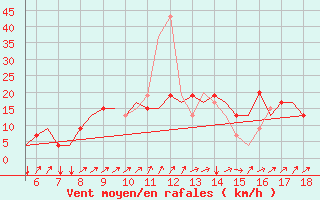 Courbe de la force du vent pour Madrid / Getafe