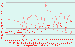 Courbe de la force du vent pour Biggin Hill