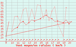 Courbe de la force du vent pour Donegal