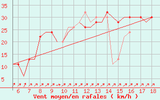 Courbe de la force du vent pour Madrid / Getafe