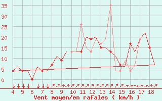 Courbe de la force du vent pour Chrysoupoli Airport