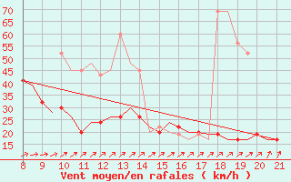 Courbe de la force du vent pour Hessen