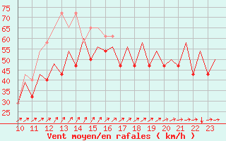 Courbe de la force du vent pour Platform P11-b Sea