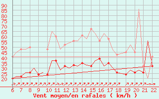 Courbe de la force du vent pour Ciudad Real