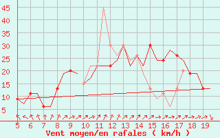 Courbe de la force du vent pour Valladolid / Villanubla