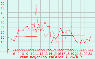 Courbe de la force du vent pour Friedrichshafen