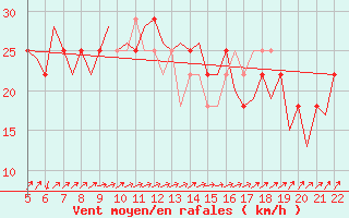 Courbe de la force du vent pour Wittmundhaven