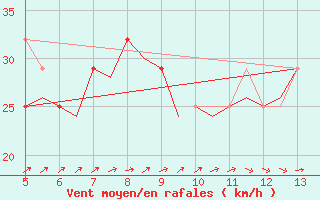 Courbe de la force du vent pour Wittmundhaven