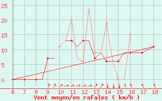 Courbe de la force du vent pour Mikonos Island, Mikonos Airport