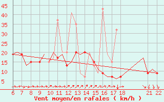 Courbe de la force du vent pour Mikonos Island, Mikonos Airport