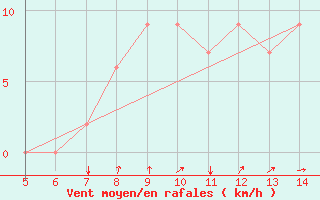 Courbe de la force du vent pour Usak