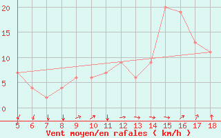 Courbe de la force du vent pour Guidonia