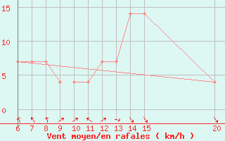 Courbe de la force du vent pour Gradacac