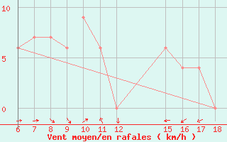 Courbe de la force du vent pour Ferrara