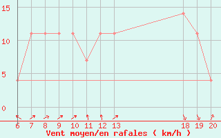 Courbe de la force du vent pour Makarska