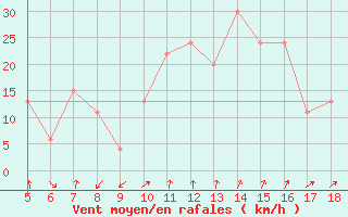 Courbe de la force du vent pour Viterbo