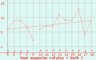 Courbe de la force du vent pour Novara / Cameri