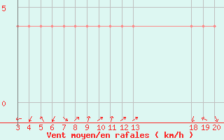 Courbe de la force du vent pour Rab