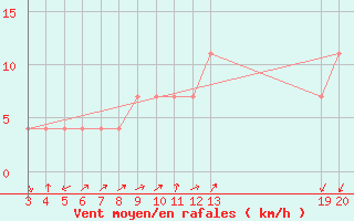 Courbe de la force du vent pour Rijeka / Kozala