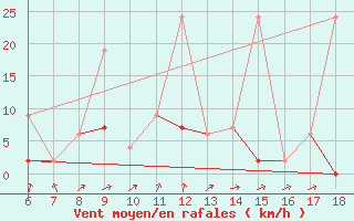 Courbe de la force du vent pour Ardahan