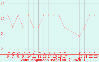 Courbe de la force du vent pour Geilenkirchen