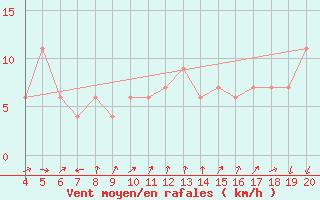 Courbe de la force du vent pour Aviano