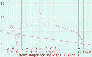 Courbe de la force du vent pour Dubrovnik / Gorica