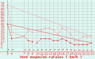 Courbe de la force du vent pour Cervera de Pisuerga