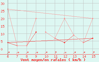 Courbe de la force du vent pour Gumushane