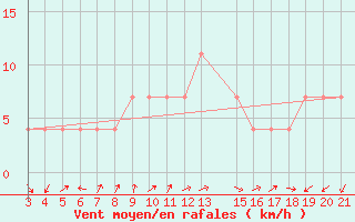 Courbe de la force du vent pour Rijeka / Kozala