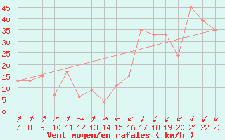 Courbe de la force du vent pour Pian Rosa (It)