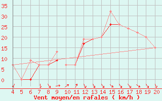 Courbe de la force du vent pour Kefalhnia Airport