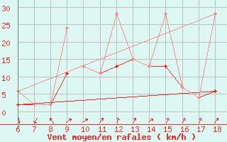 Courbe de la force du vent pour Karaman