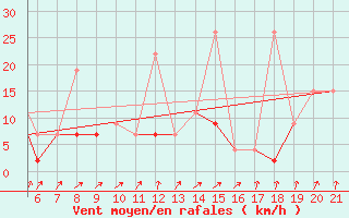 Courbe de la force du vent pour Kastamonu