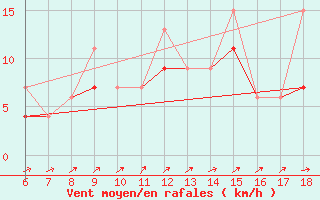 Courbe de la force du vent pour Kas